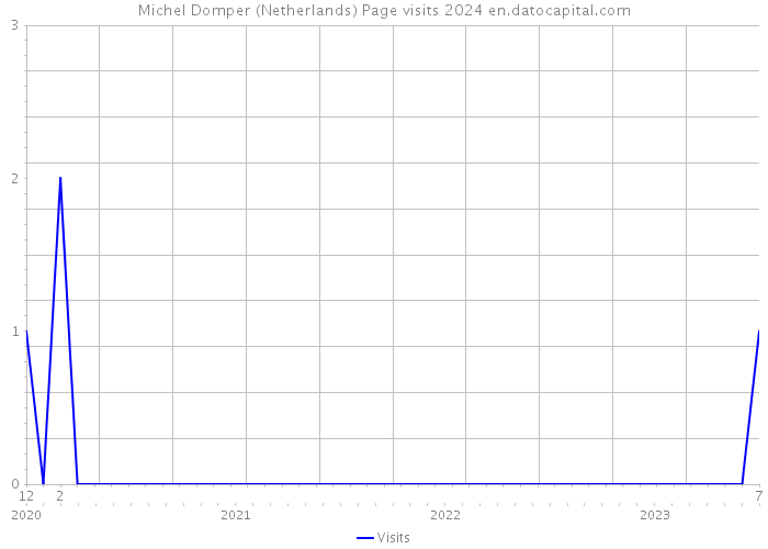 Michel Domper (Netherlands) Page visits 2024 