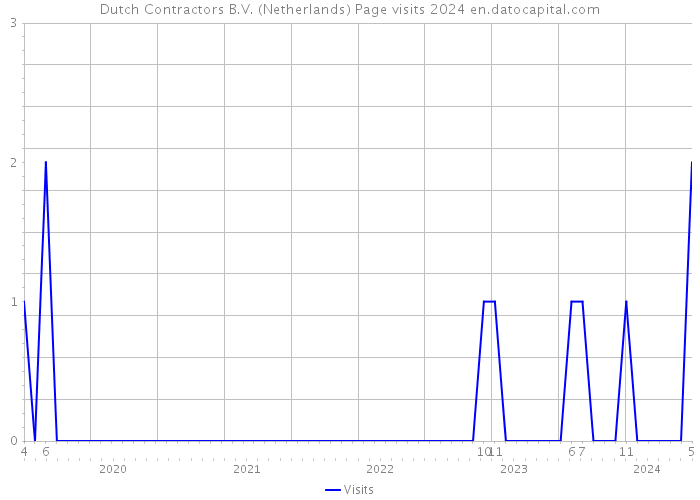 Dutch Contractors B.V. (Netherlands) Page visits 2024 