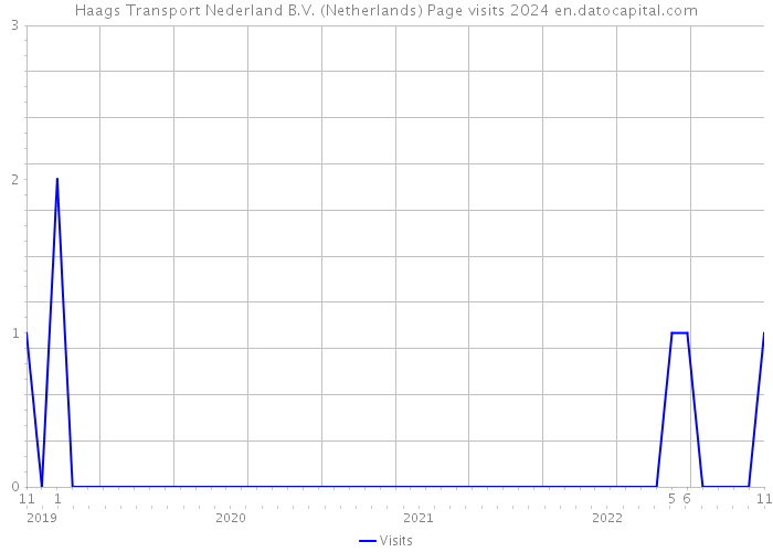 Haags Transport Nederland B.V. (Netherlands) Page visits 2024 