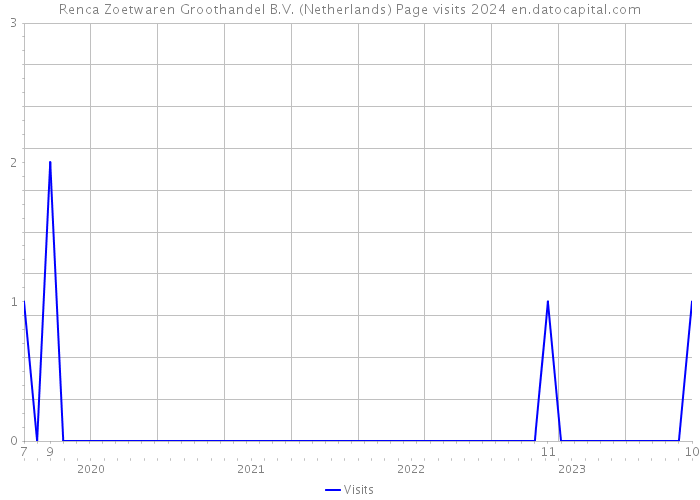 Renca Zoetwaren Groothandel B.V. (Netherlands) Page visits 2024 