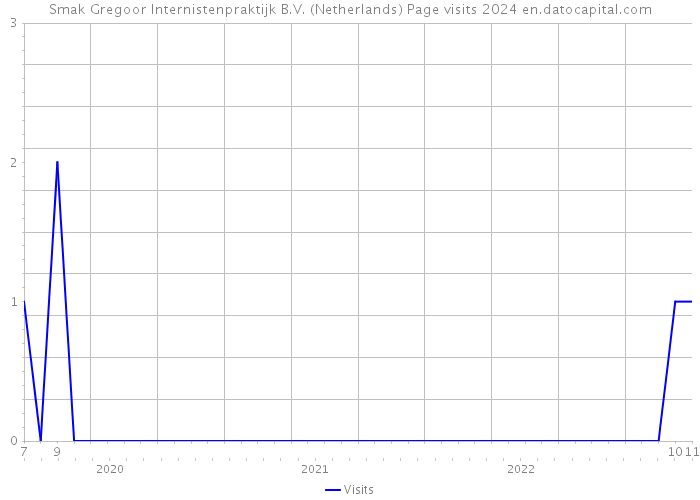 Smak Gregoor Internistenpraktijk B.V. (Netherlands) Page visits 2024 