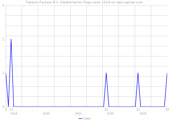 Faktum Factuur B.V. (Netherlands) Page visits 2024 