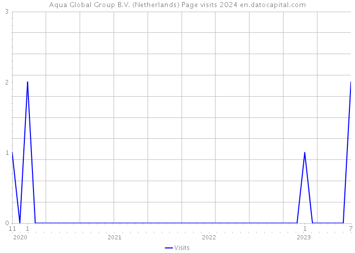 Aqua Global Group B.V. (Netherlands) Page visits 2024 