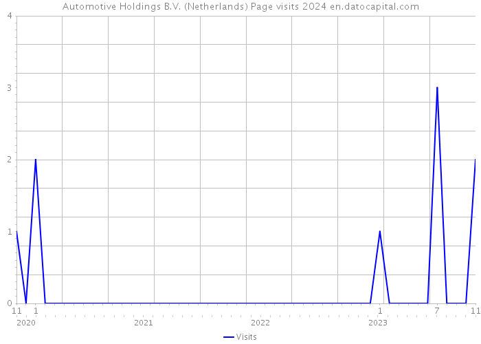 Automotive Holdings B.V. (Netherlands) Page visits 2024 
