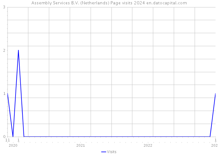 Assembly Services B.V. (Netherlands) Page visits 2024 