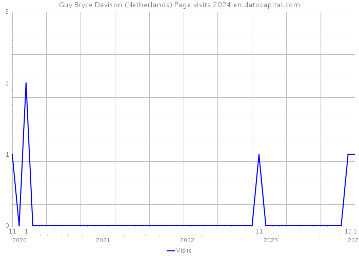 Guy Bryce Davison (Netherlands) Page visits 2024 