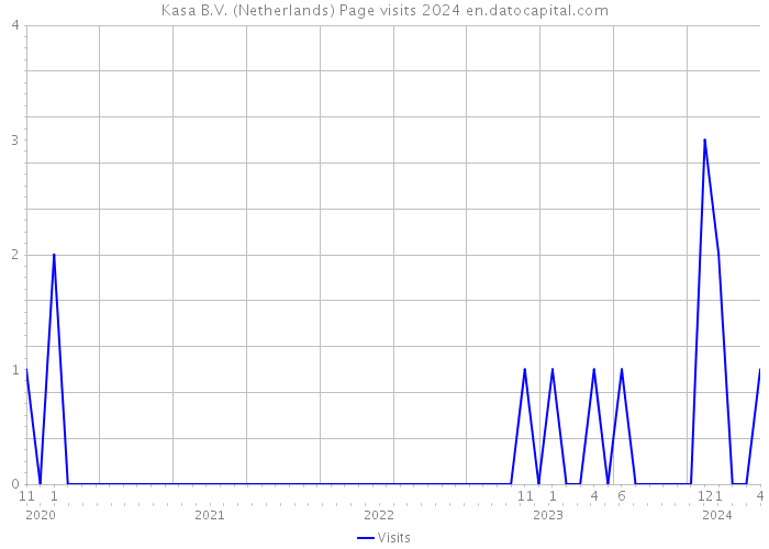 Kasa B.V. (Netherlands) Page visits 2024 