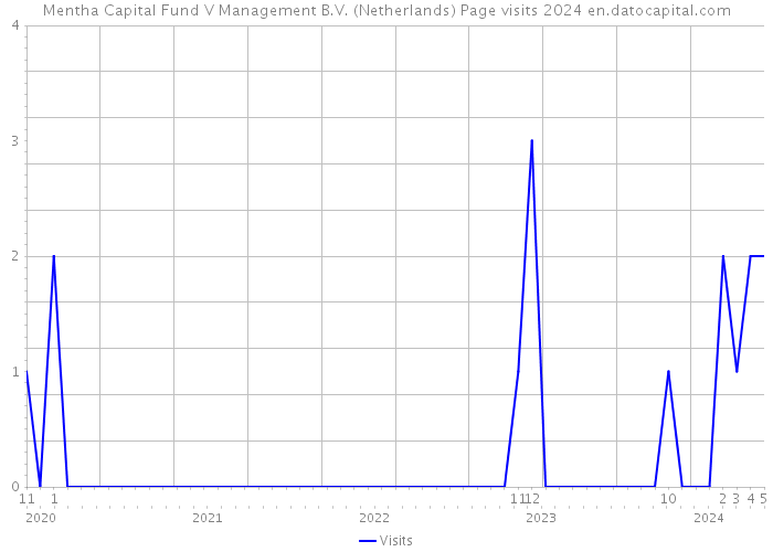 Mentha Capital Fund V Management B.V. (Netherlands) Page visits 2024 