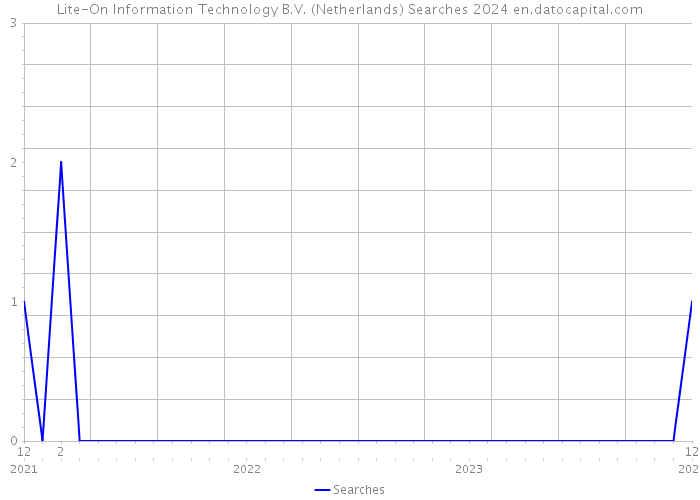 Lite-On Information Technology B.V. (Netherlands) Searches 2024 