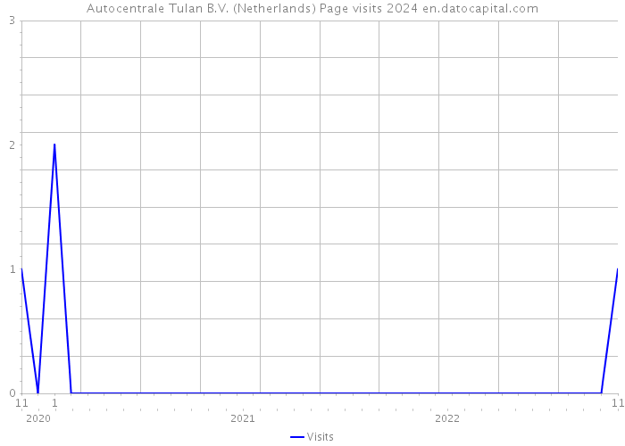 Autocentrale Tulan B.V. (Netherlands) Page visits 2024 