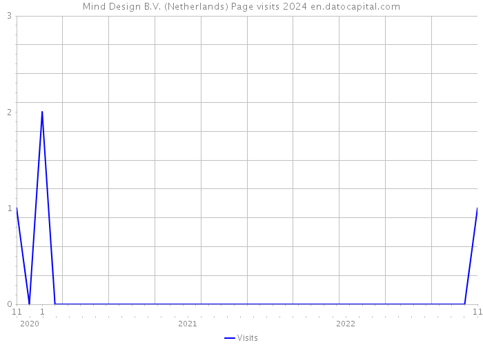 Mind Design B.V. (Netherlands) Page visits 2024 