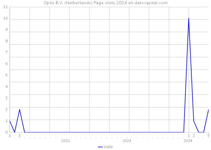 Optis B.V. (Netherlands) Page visits 2024 