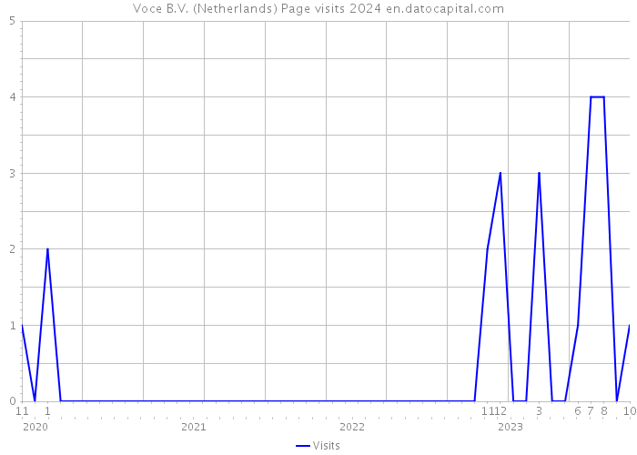 Voce B.V. (Netherlands) Page visits 2024 