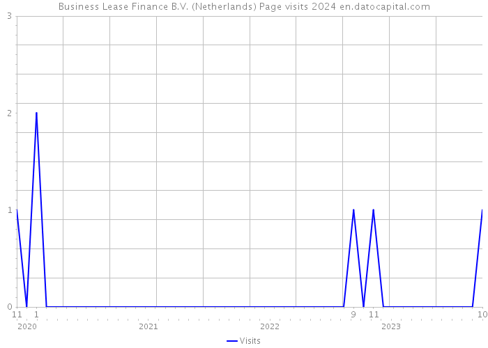 Business Lease Finance B.V. (Netherlands) Page visits 2024 