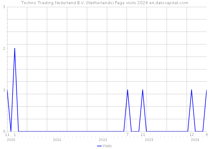 Techno Trading Nederland B.V. (Netherlands) Page visits 2024 