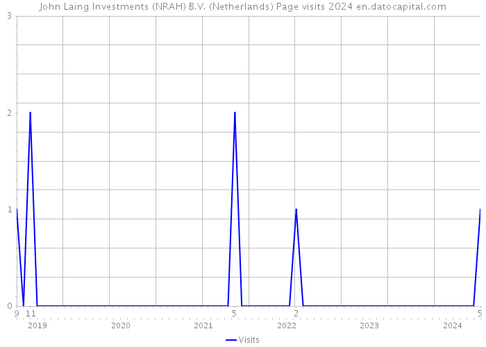 John Laing Investments (NRAH) B.V. (Netherlands) Page visits 2024 