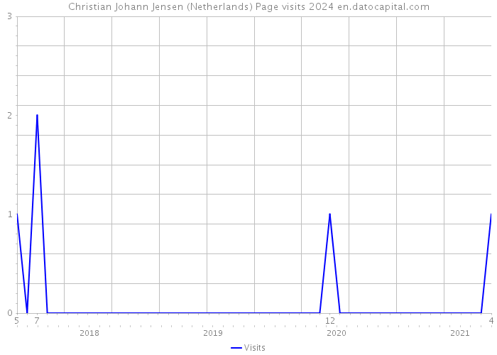 Christian Johann Jensen (Netherlands) Page visits 2024 