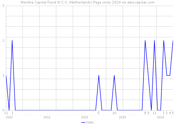 Mentha Capital Fund III C.V. (Netherlands) Page visits 2024 