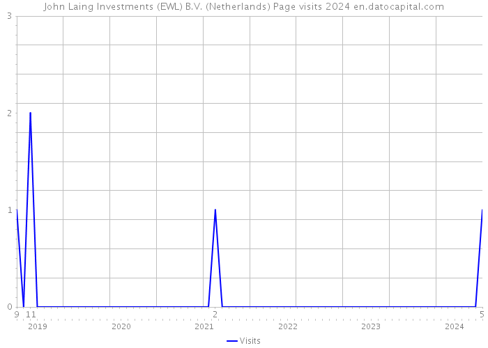 John Laing Investments (EWL) B.V. (Netherlands) Page visits 2024 