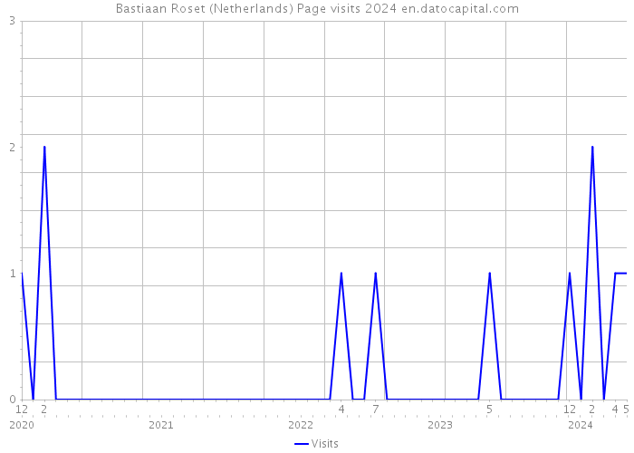 Bastiaan Roset (Netherlands) Page visits 2024 