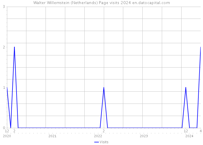 Walter Willemstein (Netherlands) Page visits 2024 