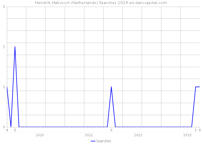 Hendrik Hakvoort (Netherlands) Searches 2024 