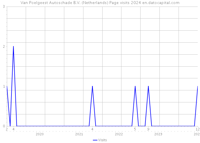 Van Poelgeest Autoschade B.V. (Netherlands) Page visits 2024 