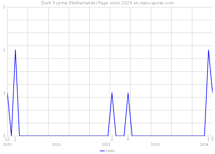 Durk Fopma (Netherlands) Page visits 2024 