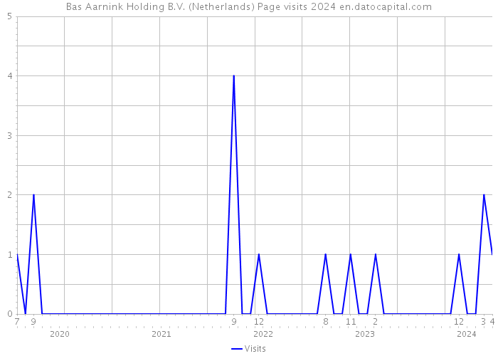 Bas Aarnink Holding B.V. (Netherlands) Page visits 2024 