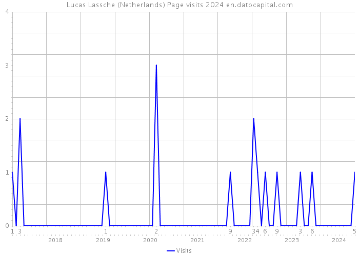 Lucas Lassche (Netherlands) Page visits 2024 