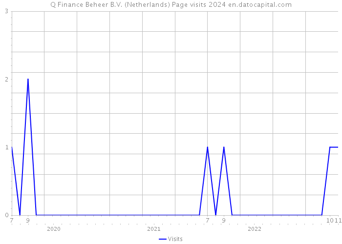 Q Finance Beheer B.V. (Netherlands) Page visits 2024 