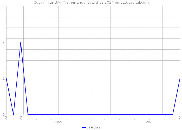 Copernicus B.V. (Netherlands) Searches 2024 