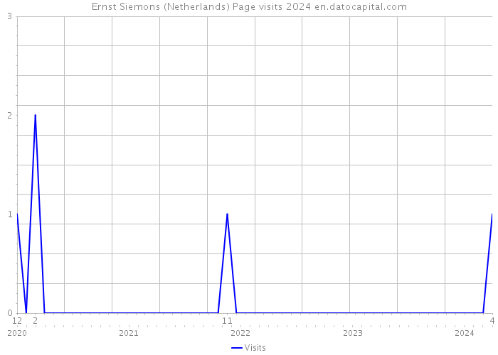 Ernst Siemons (Netherlands) Page visits 2024 