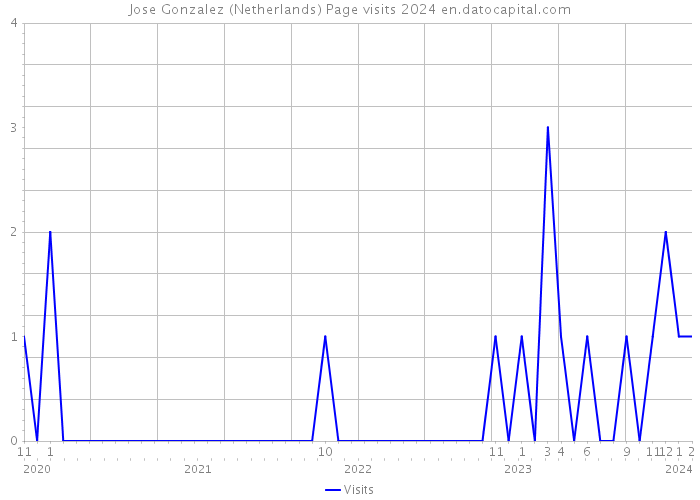 Jose Gonzalez (Netherlands) Page visits 2024 