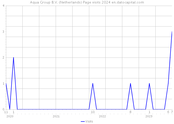 Aqua Group B.V. (Netherlands) Page visits 2024 