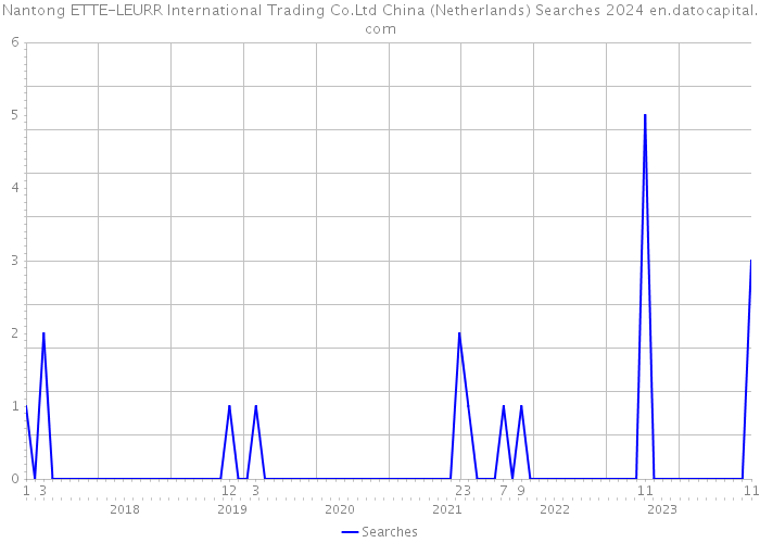 Nantong ETTE-LEURR International Trading Co.Ltd China (Netherlands) Searches 2024 