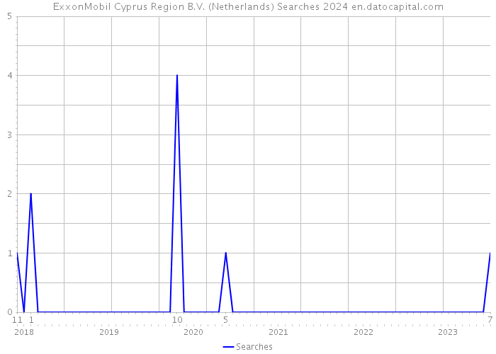 ExxonMobil Cyprus Region B.V. (Netherlands) Searches 2024 