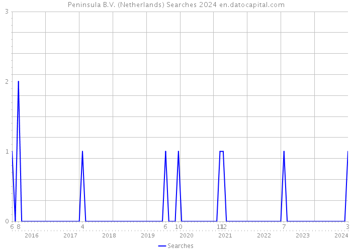 Peninsula B.V. (Netherlands) Searches 2024 