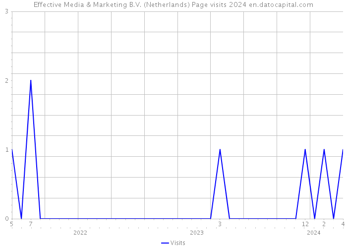 Effective Media & Marketing B.V. (Netherlands) Page visits 2024 