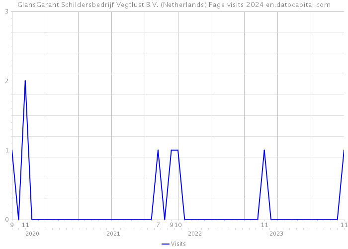GlansGarant Schildersbedrijf Vegtlust B.V. (Netherlands) Page visits 2024 