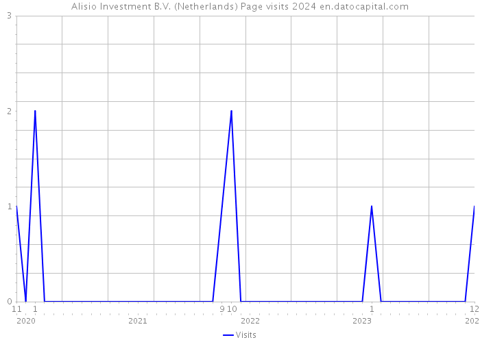 Alisio Investment B.V. (Netherlands) Page visits 2024 