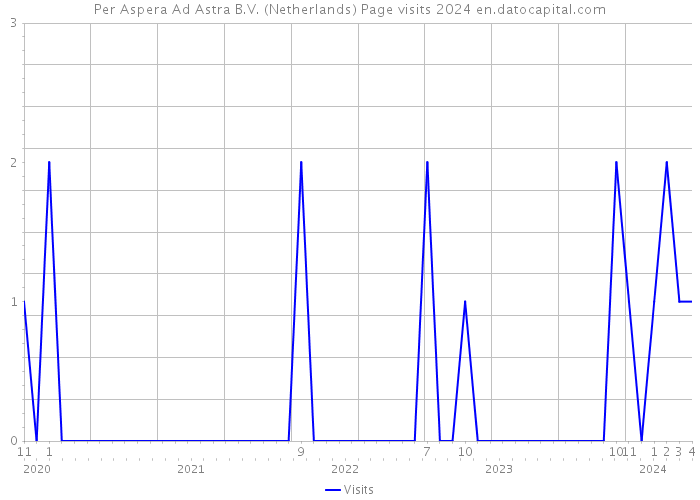 Per Aspera Ad Astra B.V. (Netherlands) Page visits 2024 