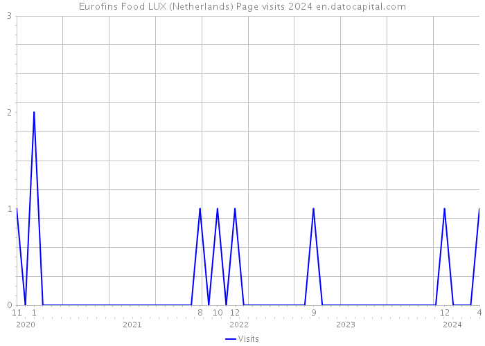 Eurofins Food LUX (Netherlands) Page visits 2024 