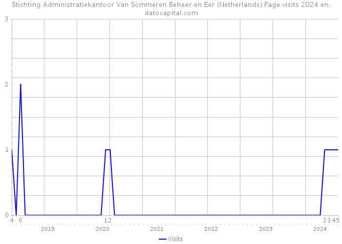 Stichting Administratiekantoor Van Sommeren Beheer en Eer (Netherlands) Page visits 2024 