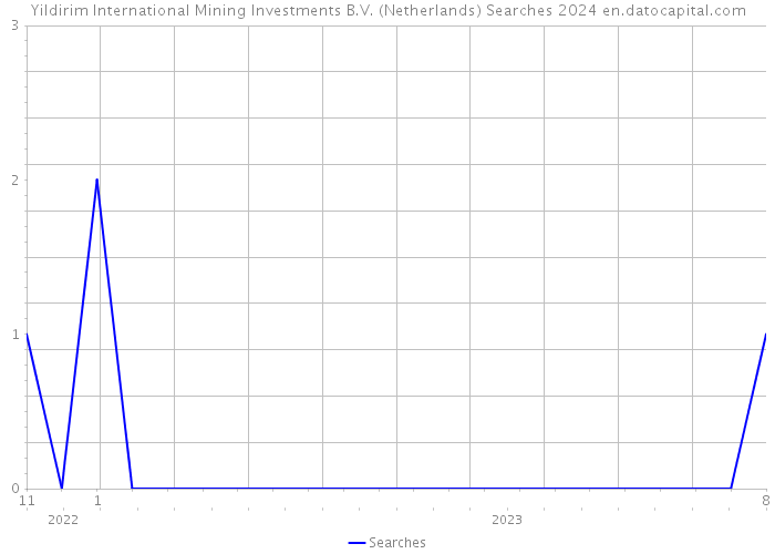 Yildirim International Mining Investments B.V. (Netherlands) Searches 2024 