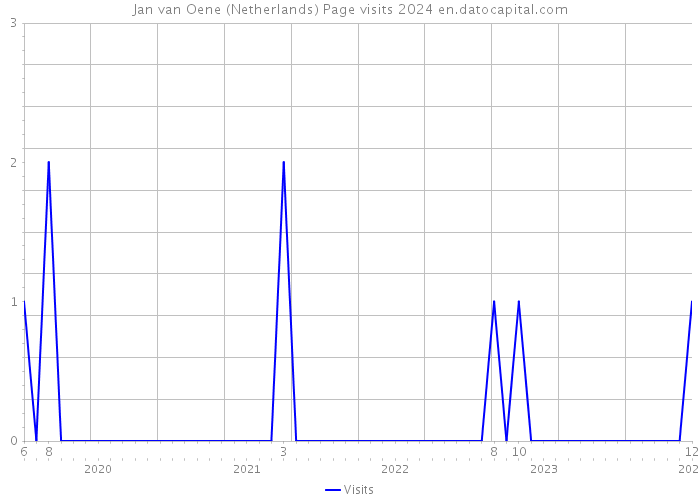 Jan van Oene (Netherlands) Page visits 2024 