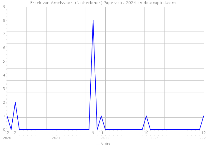 Freek van Amelsvoort (Netherlands) Page visits 2024 