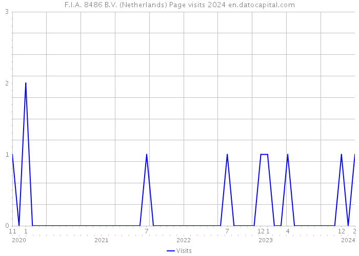 F.I.A. 8486 B.V. (Netherlands) Page visits 2024 