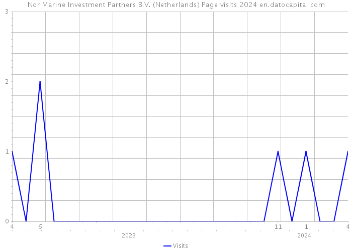 Nor Marine Investment Partners B.V. (Netherlands) Page visits 2024 