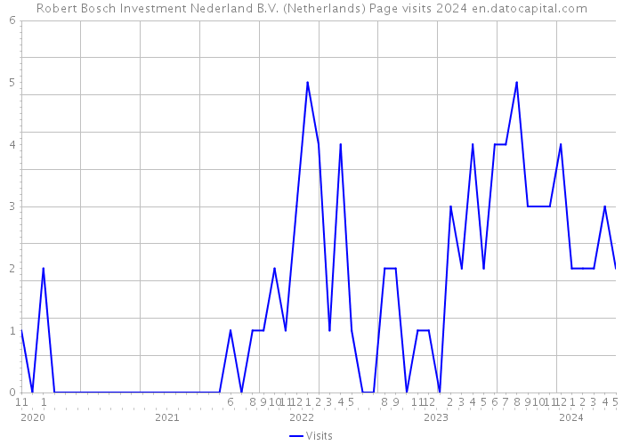 Robert Bosch Investment Nederland B.V. (Netherlands) Page visits 2024 